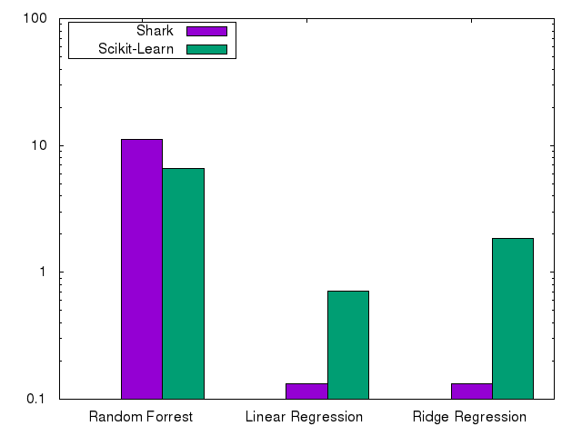 Benchmark results of linear regression and random forrest