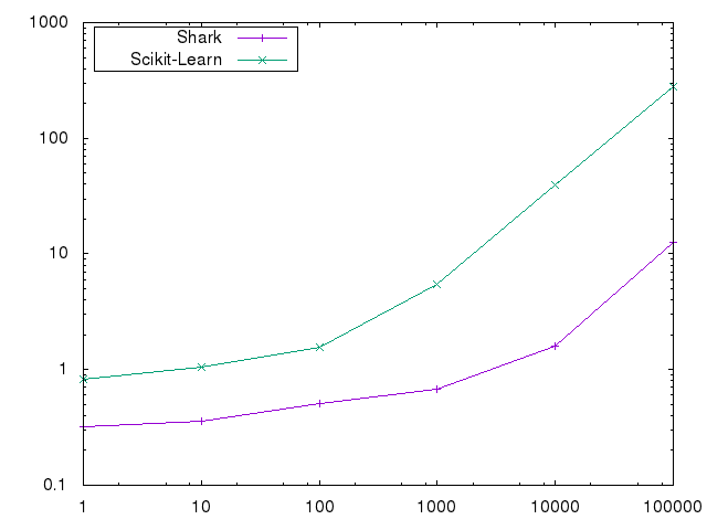 Benchmark results of training a linear CSVM