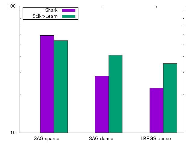 Benchmark results of training logistic regression