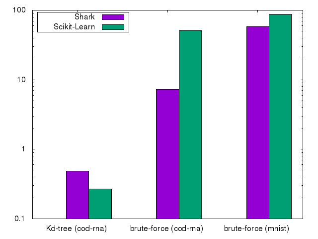 Benchmark results of training nearest neighbours
